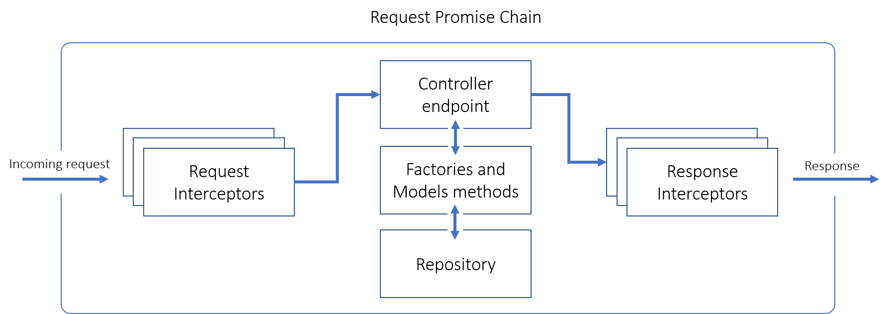Request promise lifecycle